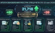 РЕЕСТР СПЕЦУЧЕТА: рынок показывает уверенный рост по всем основным сегментам (15–22 мая 2026)