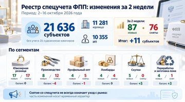 Реестр спецучета ФПП вырос до 21 636 участников: что изменилось за две недели