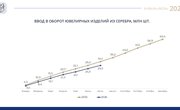 Производство ювелирных изделий из серебра в России: в июле наметился спад, накопительное отставание от 2025 года превысило 14%