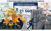 Структурные сдвиги в реестре спецучета ФПП: прирост в ювелирном ритейле и ломбардах (17–24 июля 2026 года)