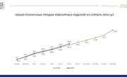 Серебро ускоряется: розничные продажи ювелирных изделий выросли на 8% за январь—июль 2026 года