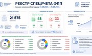 Реестр спецучета ФПП достиг 21 575 участников: ювелирный рынок продолжает перестройку