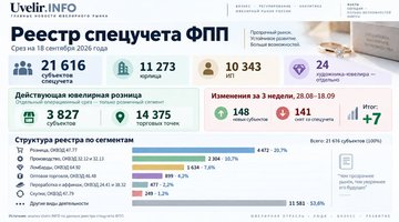 Реестр спецучета ФПП: 21,6 тысячи участников и 14,4 тысячи ювелирных точек