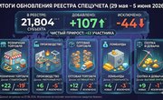 РЕЕСТР СПЕЦУЧЕТА: резкий приток новых участников и стабилизация ювелирного ритейла (29 мая – 5 июня 2026)
