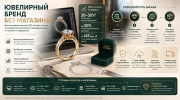 Ювелирный бизнес без витрин: пошаговое руководство по созданию онлайн-ателье ювелирных украшений под заказ
